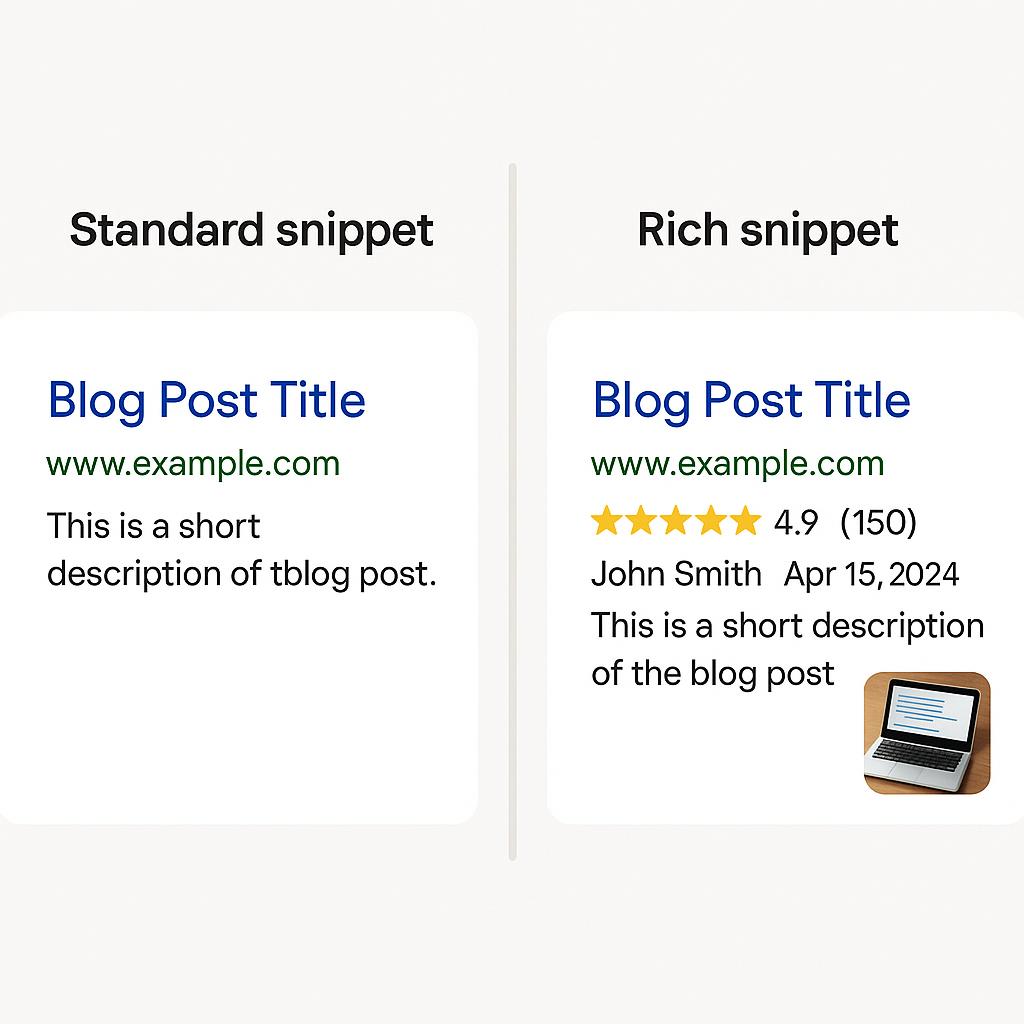 A side-by-side comparison illustrating the visual difference between a standard search engine result snippet and a rich snippet for a blog post. The standard snippet shows a plain blue link and a short text description. The rich snippet, in contrast, prominently features additional elements such as a star rating (e.g., 4.9 stars from 150 reviews), an author's name, a publication date, and a small article thumbnail image, making it significantly more appealing and informative. The style is clean, digital, and designed to clearly highlight the enhanced visibility schema provides.